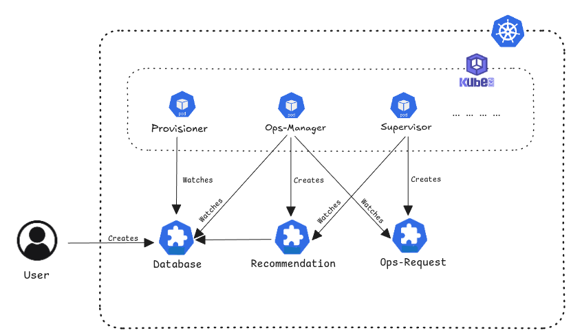 Recommendation Lifecycle
